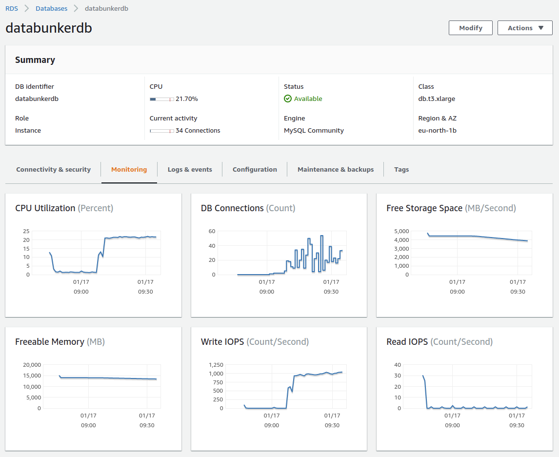 RDS MySQL Utilization