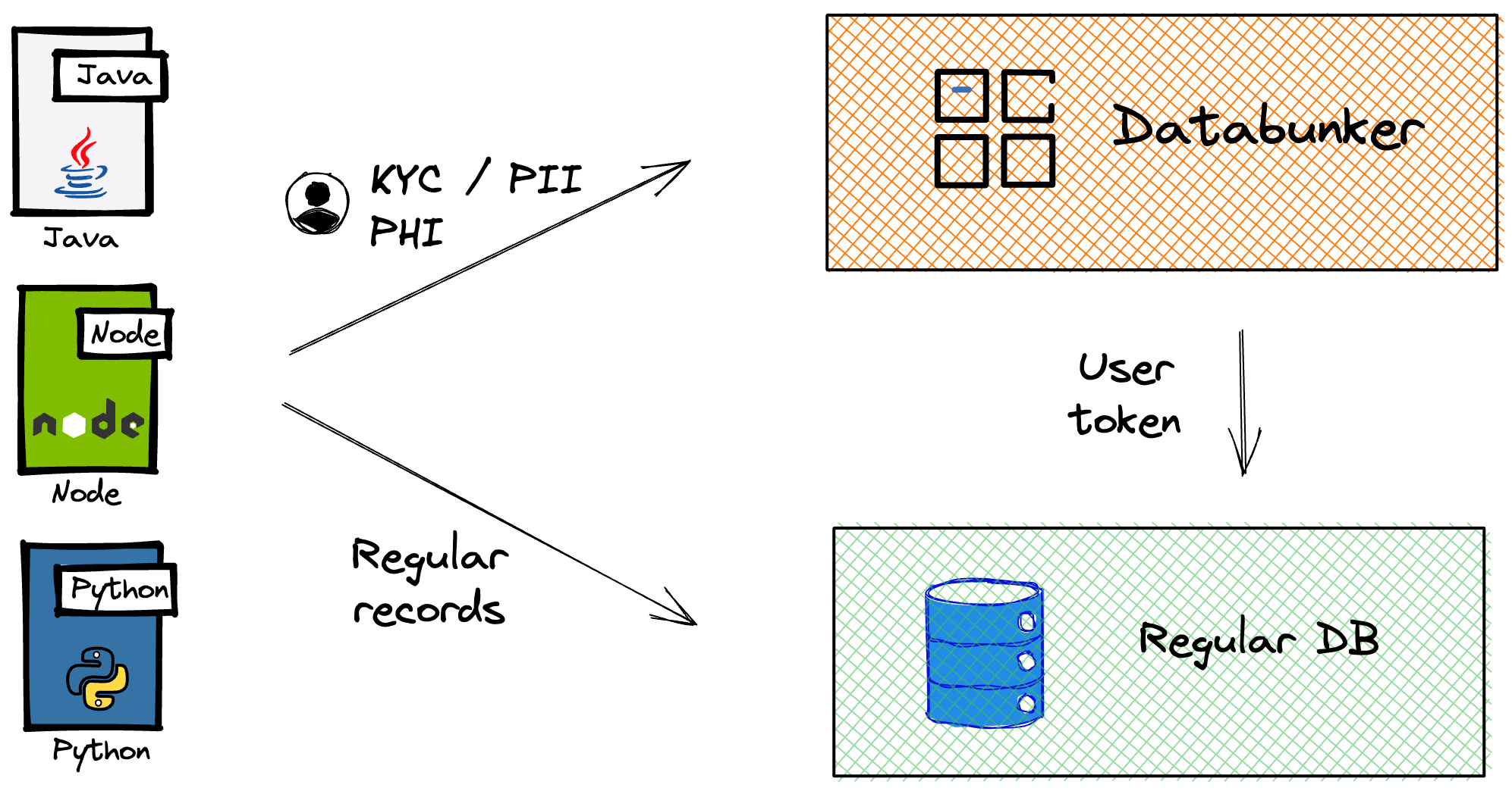 Databunker Architecture